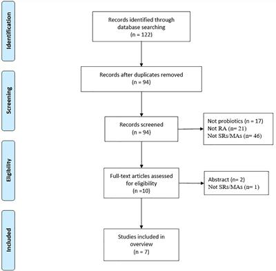 Quality of evidence supporting the role of probiotics for rheumatoid arthritis: an overview of systematic reviews